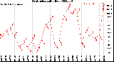 Milwaukee Weather Heat Index<br>Daily High