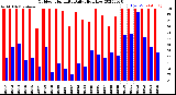 Milwaukee Weather Outdoor Humidity<br>Daily High/Low