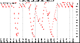 Milwaukee Weather Outdoor Humidity<br>Daily High