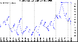 Milwaukee Weather Outdoor Humidity<br>Daily Low