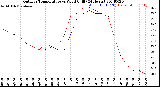 Milwaukee Weather Outdoor Temperature<br>vs Wind Chill<br>(24 Hours)