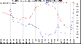 Milwaukee Weather Outdoor Temperature<br>vs Dew Point<br>(24 Hours)