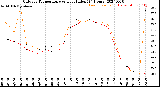 Milwaukee Weather Outdoor Temperature<br>vs Heat Index<br>(24 Hours)