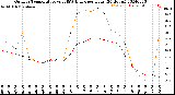 Milwaukee Weather Outdoor Temperature<br>vs THSW Index<br>per Hour<br>(24 Hours)