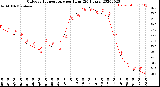 Milwaukee Weather Outdoor Temperature<br>per Hour<br>(24 Hours)