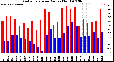 Milwaukee Weather Outdoor Temperature<br>Daily High/Low