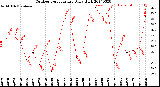 Milwaukee Weather Outdoor Temperature<br>Daily High