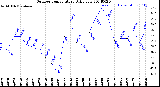 Milwaukee Weather Outdoor Temperature<br>Daily Low