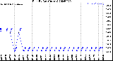 Milwaukee Weather Rain<br>By Day<br>(Inches)