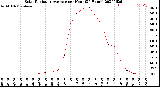 Milwaukee Weather Solar Radiation Average<br>per Hour<br>(24 Hours)