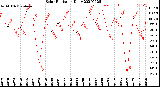 Milwaukee Weather Solar Radiation<br>Daily