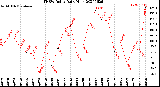 Milwaukee Weather THSW Index<br>Daily High