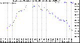 Milwaukee Weather Barometric Pressure<br>per Minute<br>(24 Hours)