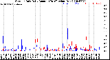 Milwaukee Weather Outdoor Rain<br>Daily Amount<br>(Past/Previous Year)