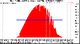 Milwaukee Weather Solar Radiation<br>& Day Average<br>per Minute<br>(Today)