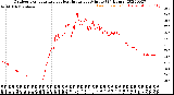 Milwaukee Weather Outdoor Temperature<br>vs Heat Index<br>per Minute<br>(24 Hours)