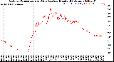 Milwaukee Weather Outdoor Temperature<br>vs Wind Chill<br>per Minute<br>(24 Hours)