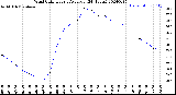 Milwaukee Weather Wind Chill<br>Hourly Average<br>(24 Hours)