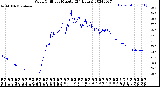 Milwaukee Weather Wind Chill<br>per Minute<br>(24 Hours)