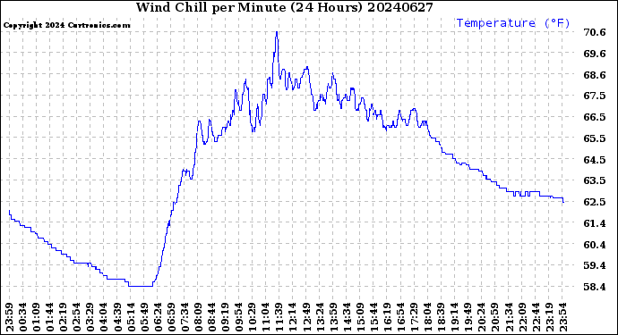 Milwaukee Weather Wind Chill<br>per Minute<br>(24 Hours)