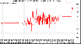 Milwaukee Weather Wind Direction<br>Normalized<br>(24 Hours) (Old)