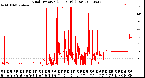 Milwaukee Weather Wind Direction<br>(24 Hours) (Raw)