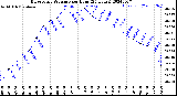 Milwaukee Weather Barometric Pressure<br>per Hour<br>(24 Hours)