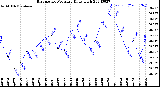 Milwaukee Weather Barometric Pressure<br>Daily High