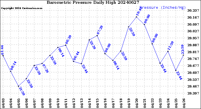 Milwaukee Weather Barometric Pressure<br>Daily High