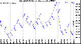 Milwaukee Weather Barometric Pressure<br>Daily Low