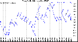 Milwaukee Weather Wind Chill<br>Daily Low