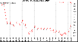 Milwaukee Weather Dew Point<br>(24 Hours)