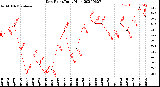 Milwaukee Weather Dew Point<br>Daily High