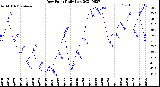 Milwaukee Weather Dew Point<br>Daily Low