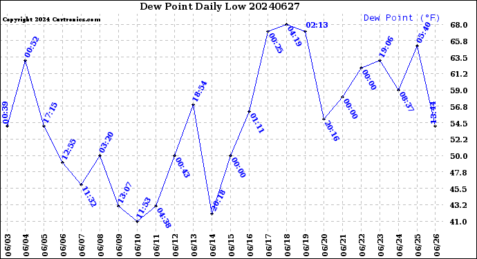 Milwaukee Weather Dew Point<br>Daily Low