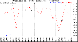 Milwaukee Weather Evapotranspiration<br>vs Rain per Day<br>(Inches)