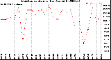 Milwaukee Weather Evapotranspiration<br>per Day (Ozs sq/ft)