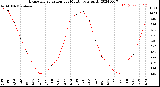 Milwaukee Weather Evapotranspiration<br>per Month (qts sq/ft)