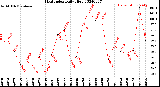 Milwaukee Weather Heat Index<br>Daily High