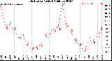 Milwaukee Weather Heat Index<br>Monthly High