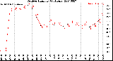 Milwaukee Weather Outdoor Humidity<br>(24 Hours)