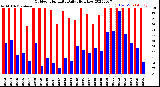 Milwaukee Weather Outdoor Humidity<br>Daily High/Low