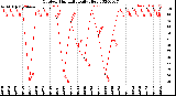 Milwaukee Weather Outdoor Humidity<br>Daily High