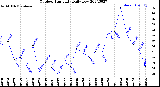 Milwaukee Weather Outdoor Humidity<br>Daily Low