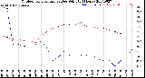 Milwaukee Weather Outdoor Temperature<br>vs Dew Point<br>(24 Hours)