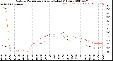 Milwaukee Weather Outdoor Temperature<br>vs Heat Index<br>(24 Hours)