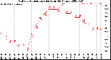 Milwaukee Weather Outdoor Temperature<br>per Hour<br>(24 Hours)