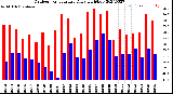 Milwaukee Weather Outdoor Temperature<br>Daily High/Low