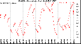 Milwaukee Weather Outdoor Temperature<br>Daily High