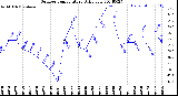 Milwaukee Weather Outdoor Temperature<br>Daily Low